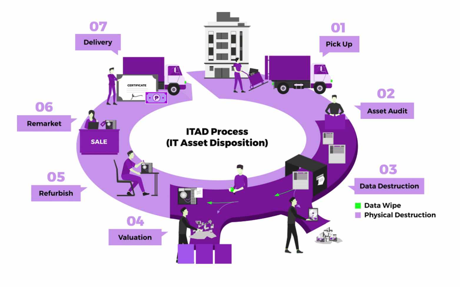Information Technology Asset Disposition (ITAD) | Casterly Ventures Corp.